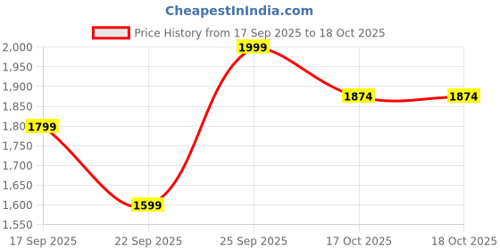 tatacliq.com Ginger by Lifestyle Black Sling Handbag ginger by lifestyle Price History Graph from 17 Sep 2025 to 17 Oct 2025