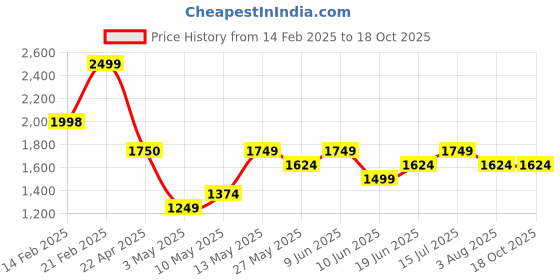 tatacliq.com Ginger by Lifestyle Black Solid Handbag ginger by lifestyle Price History Graph from 14 Feb 2025 to 17 Oct 2025