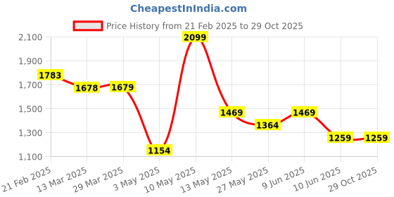 tatacliq.com Ginger by Lifestyle Black Solid Jeans ginger by lifestyle Price History Graph from 21 Feb 2025 to 28 Oct 2025