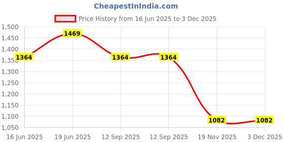 tatacliq.com Ginger by Lifestyle Black Solid Jeans ginger by lifestyle Price History Graph from 16 Jun 2025 to 3 Dec 2025