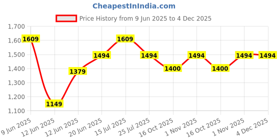 tatacliq.com Ginger by Lifestyle Black Solid Satchels ginger by lifestyle Price History Graph from 9 Jun 2025 to 4 Dec 2025