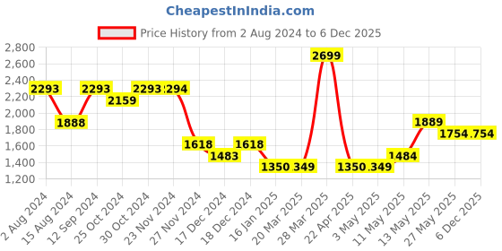 tatacliq.com Ginger by Lifestyle Black Solid Shoulder Handbag ginger by lifestyle Price History Graph from 2 Aug 2024 to 5 Dec 2025