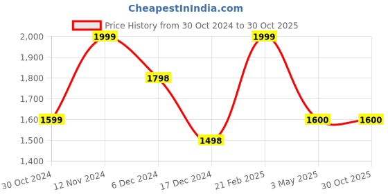 tatacliq.com Ginger by Lifestyle Black Solid Shoulder Handbag ginger by lifestyle Price History Graph from 30 Oct 2024 to 28 Oct 2025