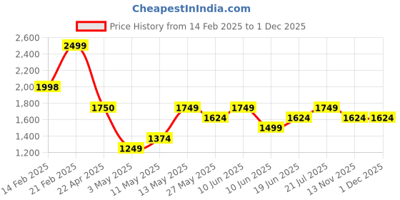tatacliq.com Ginger by Lifestyle Black Solid Shoulder Handbag ginger by lifestyle Price History Graph from 14 Feb 2025 to 30 Nov 2025