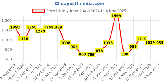 tatacliq.com Ginger by Lifestyle Black Solid Sling Handbag ginger by lifestyle Price History Graph from 2 Aug 2024 to 1 Nov 2025