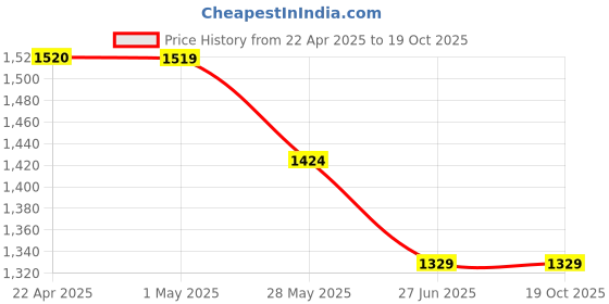 tatacliq.com Ginger by Lifestyle Black Solid Sling Handbag ginger by lifestyle Price History Graph from 22 Apr 2025 to 18 Oct 2025
