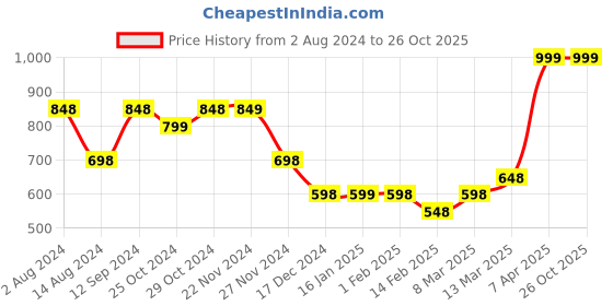 tatacliq.com Ginger by Lifestyle Black Solid Wallet For women ginger by lifestyle Price History Graph from 2 Aug 2024 to 26 Oct 2025