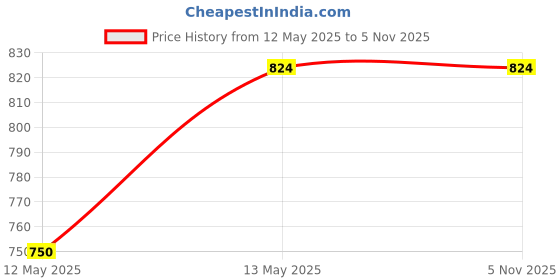 tatacliq.com Ginger by Lifestyle Black Striped Crop Top ginger by lifestyle Price History Graph from 12 May 2025 to 5 Nov 2025