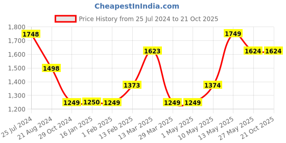 tatacliq.com Ginger by Lifestyle Black Striped Jumpsuit ginger by lifestyle Price History Graph from 25 Jul 2024 to 19 Oct 2025