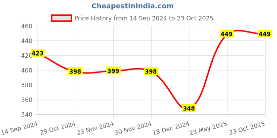 tatacliq.com Ginger By Lifestyle Black Synthetic Waist Belt For Women ginger by lifestyle Price History Graph from 14 Sep 2024 to 23 Oct 2025