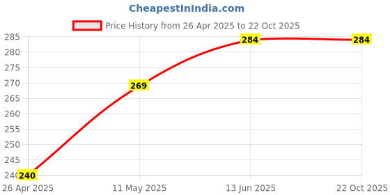 tatacliq.com Ginger by Lifestyle Black Synthetic Waist Belt for Women ginger by lifestyle Price History Graph from 26 Apr 2025 to 22 Oct 2025