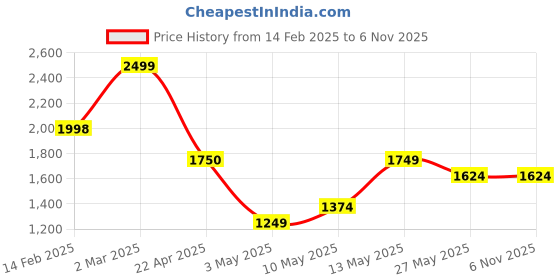 tatacliq.com Ginger by Lifestyle Black Textured Handbag ginger by lifestyle Price History Graph from 14 Feb 2025 to 6 Nov 2025