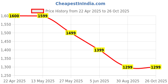 tatacliq.com Ginger by Lifestyle Black Textured Handbag ginger by lifestyle Price History Graph from 22 Apr 2025 to 26 Oct 2025