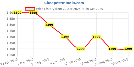 tatacliq.com Ginger by Lifestyle Black Textured Shoulder Handbag ginger by lifestyle Price History Graph from 22 Apr 2025 to 20 Oct 2025
