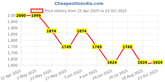 tatacliq.com Ginger by Lifestyle Black Textured Tote Handbag ginger by lifestyle Price History Graph from 22 Apr 2025 to 23 Oct 2025