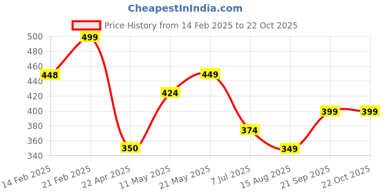 tatacliq.com Ginger by Lifestyle Black Transparent Pouch with Pouch ginger by lifestyle Price History Graph from 14 Feb 2025 to 22 Oct 2025