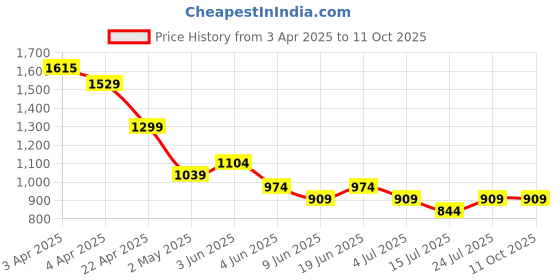 tatacliq.com Ginger by Lifestyle BlackJeans ginger by lifestyle Price History Graph from 3 Apr 2025 to 11 Oct 2025