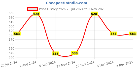 tatacliq.com Ginger by Lifestyle Blue & Pink Cotton Printed Pyjamas ginger by lifestyle Price History Graph from 25 Jul 2024 to 3 Nov 2025