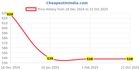 tatacliq.com Ginger by Lifestyle Blue & Pink Cotton Striped Pyjamas ginger by lifestyle Price History Graph from 18 Dec 2024 to 21 Oct 2025