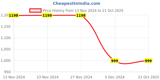 tatacliq.com Ginger by Lifestyle Blue & White Cotton Mid Rise Striped Jeans ginger by lifestyle Price History Graph from 13 Nov 2024 to 20 Oct 2025