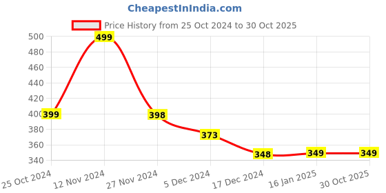 tatacliq.com Ginger by Lifestyle Blue & White Printed Pouch ginger by lifestyle Price History Graph from 25 Oct 2024 to 30 Oct 2025