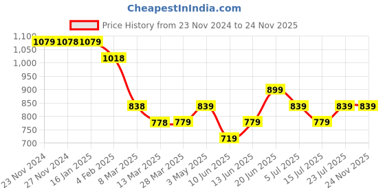 tatacliq.com Ginger by Lifestyle Blue & White Striped Pullover ginger by lifestyle Price History Graph from 23 Nov 2024 to 23 Nov 2025