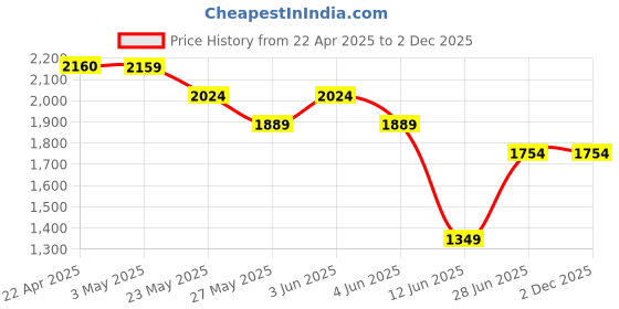 tatacliq.com Ginger by Lifestyle Blue & White Striped Tote Handbag ginger by lifestyle Price History Graph from 22 Apr 2025 to 2 Dec 2025