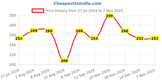 tatacliq.com Ginger by Lifestyle Blue Casual Belt for Women ginger by lifestyle Price History Graph from 27 Jul 2024 to 6 Nov 2025
