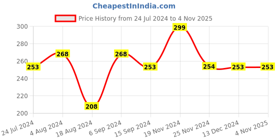 tatacliq.com Ginger by Lifestyle Blue Casual Belt for Women ginger by lifestyle Price History Graph from 24 Jul 2024 to 3 Nov 2025