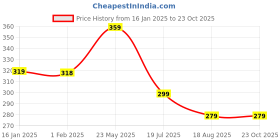 tatacliq.com Ginger by Lifestyle Blue Casual Belt For Women ginger by lifestyle Price History Graph from 16 Jan 2025 to 23 Oct 2025