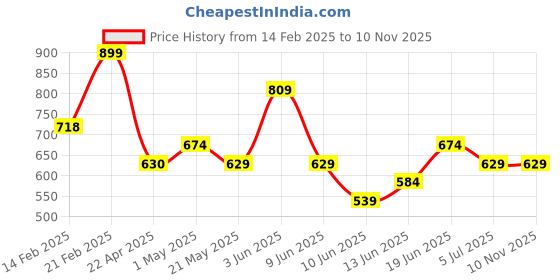 tatacliq.com Ginger by Lifestyle Blue Casual Synthetic Wallet for Women ginger by lifestyle Price History Graph from 14 Feb 2025 to 10 Nov 2025
