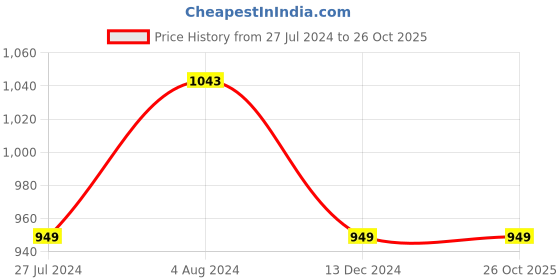 tatacliq.com Ginger by Lifestyle Blue Cotton A-Line Skirt ginger by lifestyle Price History Graph from 27 Jul 2024 to 26 Oct 2025