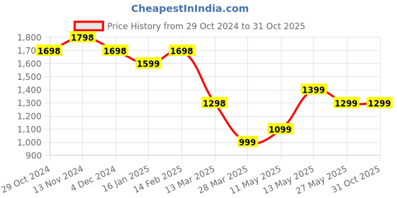tatacliq.com Ginger by Lifestyle Blue Cotton Bodycon Dress ginger by lifestyle Price History Graph from 29 Oct 2024 to 31 Oct 2025