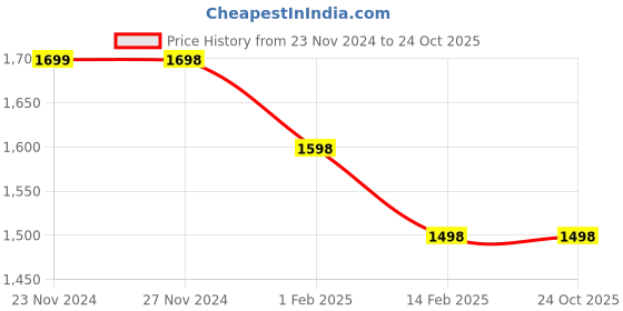 tatacliq.com Ginger by Lifestyle Blue Cotton Bodycon Dress ginger by lifestyle Price History Graph from 23 Nov 2024 to 23 Oct 2025