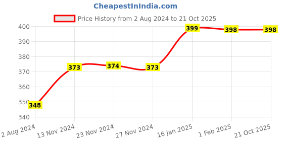 tatacliq.com Ginger by Lifestyle Blue Cotton Camisole ginger by lifestyle Price History Graph from 2 Aug 2024 to 20 Oct 2025