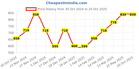 tatacliq.com Ginger by Lifestyle Blue Cotton Crop Top ginger by lifestyle Price History Graph from 30 Oct 2024 to 20 Oct 2025