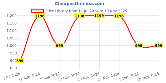 tatacliq.com Ginger by Lifestyle Blue Cotton Distressed Mid Rise Jeans ginger by lifestyle Price History Graph from 11 Jul 2024 to 18 Nov 2025