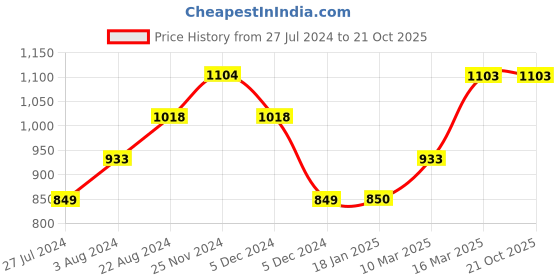 tatacliq.com Ginger by Lifestyle Blue Cotton Distressed Mid Rise Jeans ginger by lifestyle Price History Graph from 27 Jul 2024 to 21 Oct 2025