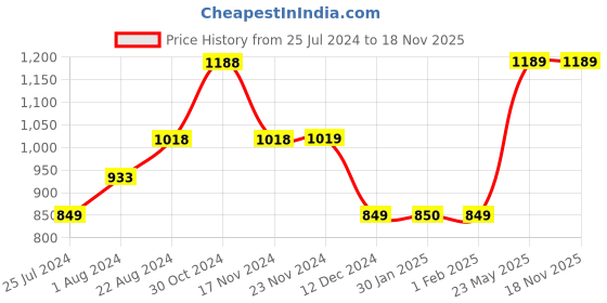 tatacliq.com Ginger by Lifestyle Blue Cotton Distressed Mid Rise Jeans ginger by lifestyle Price History Graph from 25 Jul 2024 to 18 Nov 2025
