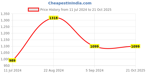 tatacliq.com Ginger by Lifestyle Blue Cotton High Rise Jeans ginger by lifestyle Price History Graph from 11 Jul 2024 to 20 Oct 2025