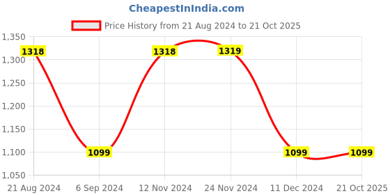 tatacliq.com Ginger by Lifestyle Blue Cotton High Rise Jeans ginger by lifestyle Price History Graph from 21 Aug 2024 to 21 Oct 2025