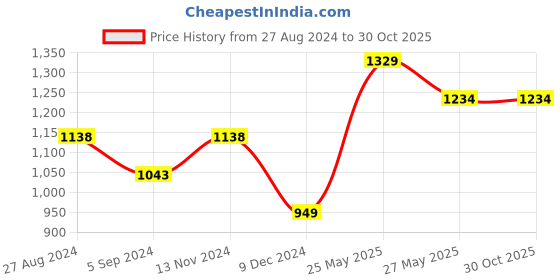 tatacliq.com Ginger by Lifestyle Blue Cotton High Rise Jeans ginger by lifestyle Price History Graph from 27 Aug 2024 to 29 Oct 2025