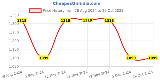 tatacliq.com Ginger by Lifestyle Blue Cotton High Rise Jeans ginger by lifestyle Price History Graph from 28 Aug 2024 to 28 Oct 2025