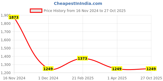 tatacliq.com Ginger by Lifestyle Blue Cotton Jacket ginger by lifestyle Price History Graph from 16 Nov 2024 to 26 Oct 2025