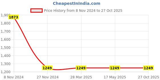 tatacliq.com Ginger by Lifestyle Blue Cotton Jacket ginger by lifestyle Price History Graph from 8 Nov 2024 to 27 Oct 2025