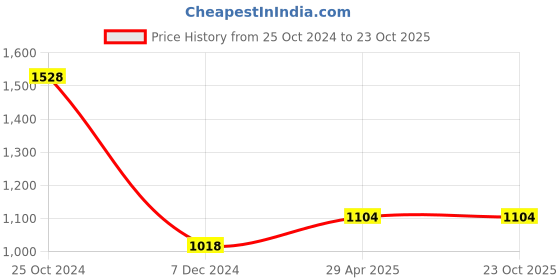 tatacliq.com Ginger by Lifestyle Blue Cotton Maxi Skirt ginger by lifestyle Price History Graph from 25 Oct 2024 to 23 Oct 2025