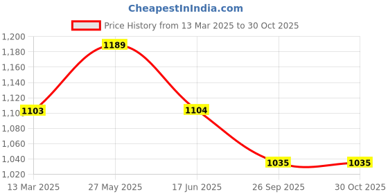 tatacliq.com Ginger by Lifestyle Blue Cotton Maxi Skirt ginger by lifestyle Price History Graph from 13 Mar 2025 to 30 Oct 2025