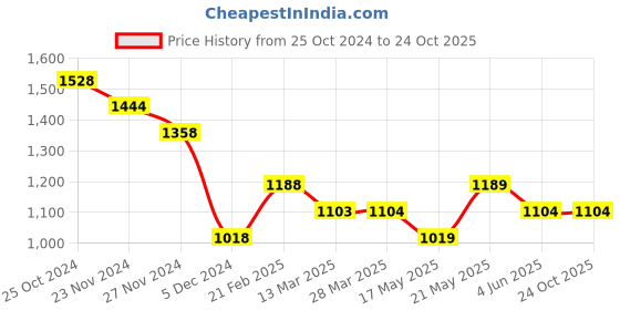 tatacliq.com Ginger by Lifestyle Blue Cotton Mid Rise Baggy Jeans ginger by lifestyle Price History Graph from 25 Oct 2024 to 22 Oct 2025