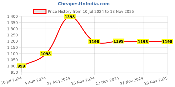 tatacliq.com Ginger by Lifestyle Blue Cotton Mid Rise Bootcut Jeans ginger by lifestyle Price History Graph from 10 Jul 2024 to 18 Nov 2025