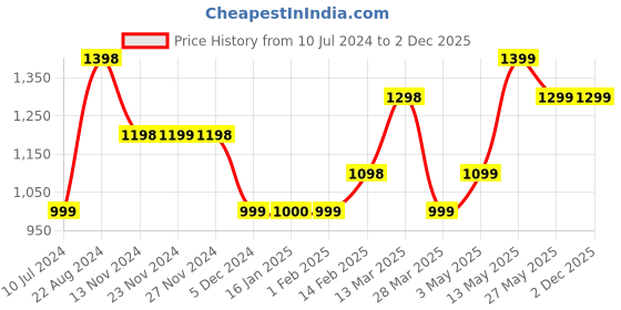 tatacliq.com Ginger by Lifestyle Blue Cotton Mid Rise Flared Jeans ginger by lifestyle Price History Graph from 10 Jul 2024 to 2 Dec 2025